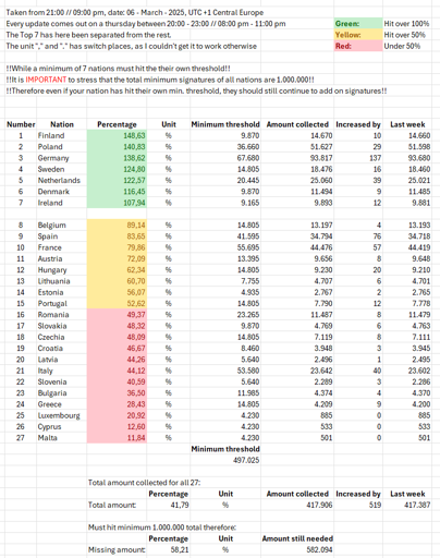 Increased by 519 signatures last week.